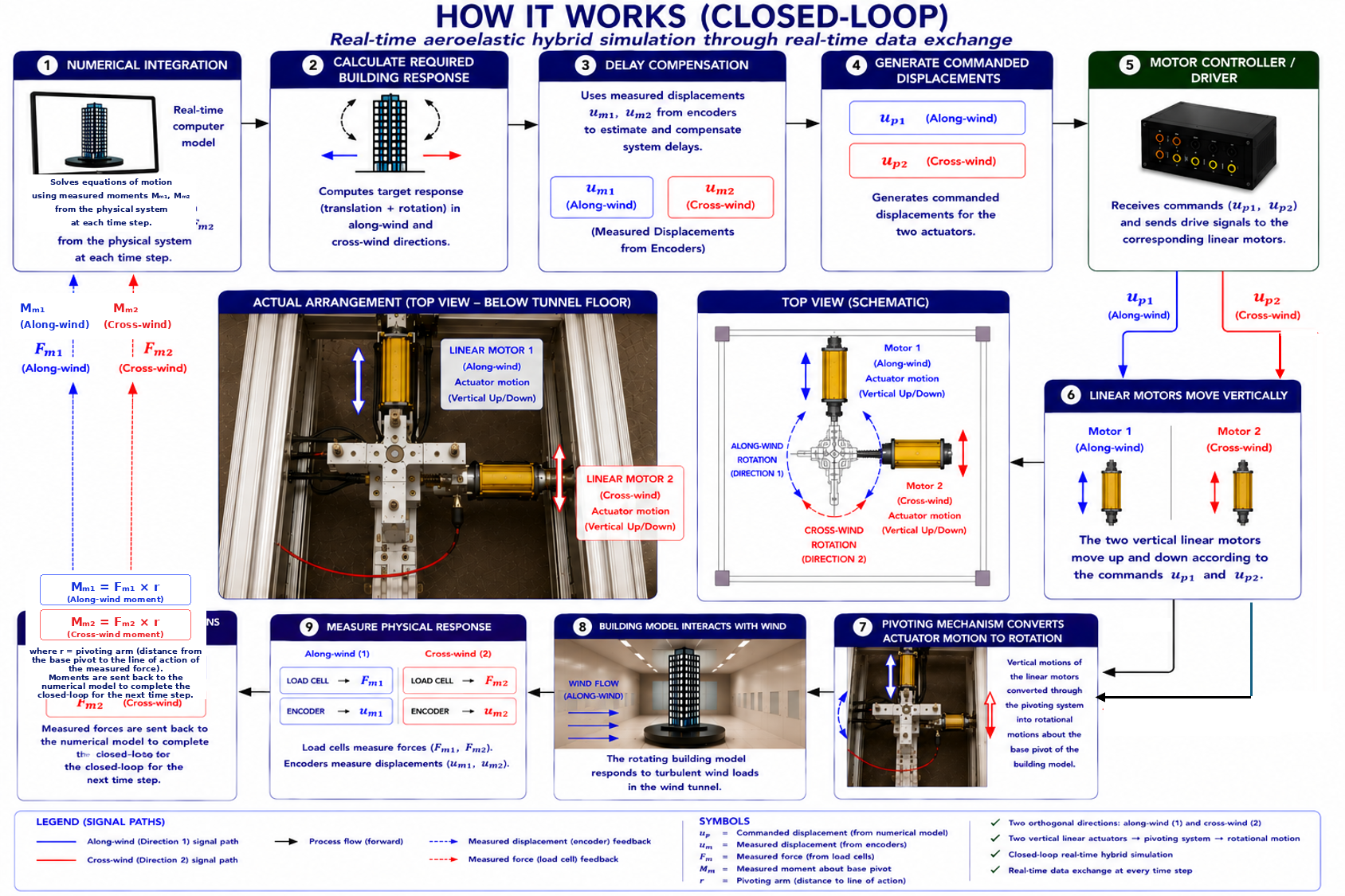 Closed-loop real-time aeroelastic hybrid simulation workflow showing numerical integration, delay compensation, two actuator commands, pivoting mechanism, wind-tunnel interaction, measured forces and displacements, and feedback to the numerical model
